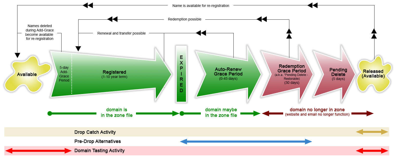 domain-life-cycle