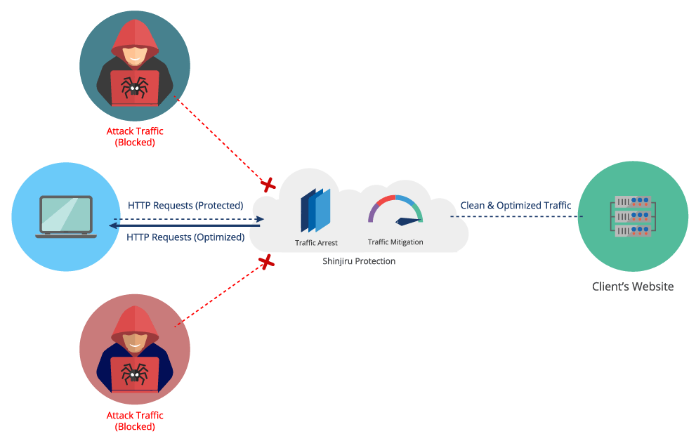 how ddos protection works